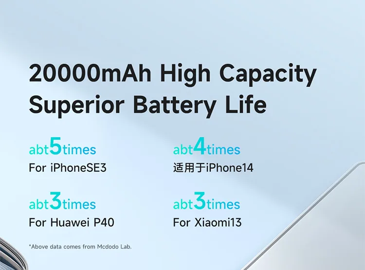 MCDODO 22.5W 20000mAH Power Bank MC-3891 for Sale in Pakistan