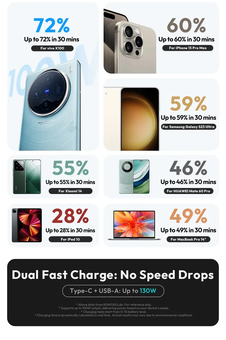 ROMOSS PD 130W Fast Charging Power Bank 20000mAh PPU20 for Sale in Pakistan