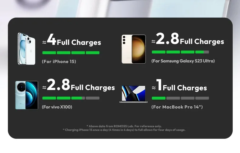 ROMOSS PD 130W Fast Charging Power Bank 20000mAh PPU20 for Sale in Pakistan