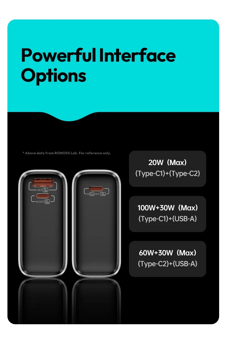 ROMOSS PD 130W Fast Charging Power Bank 20000mAh PPU20 for Sale in Pakistan