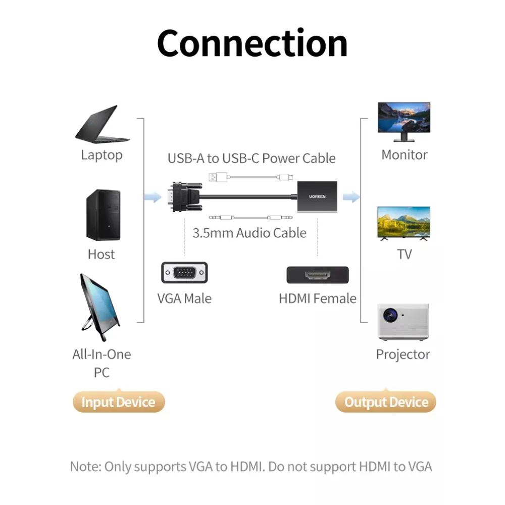 UGREEN 50945 VGA to HDMI Adapter Display For TV & Projector for Sale in Pakistan